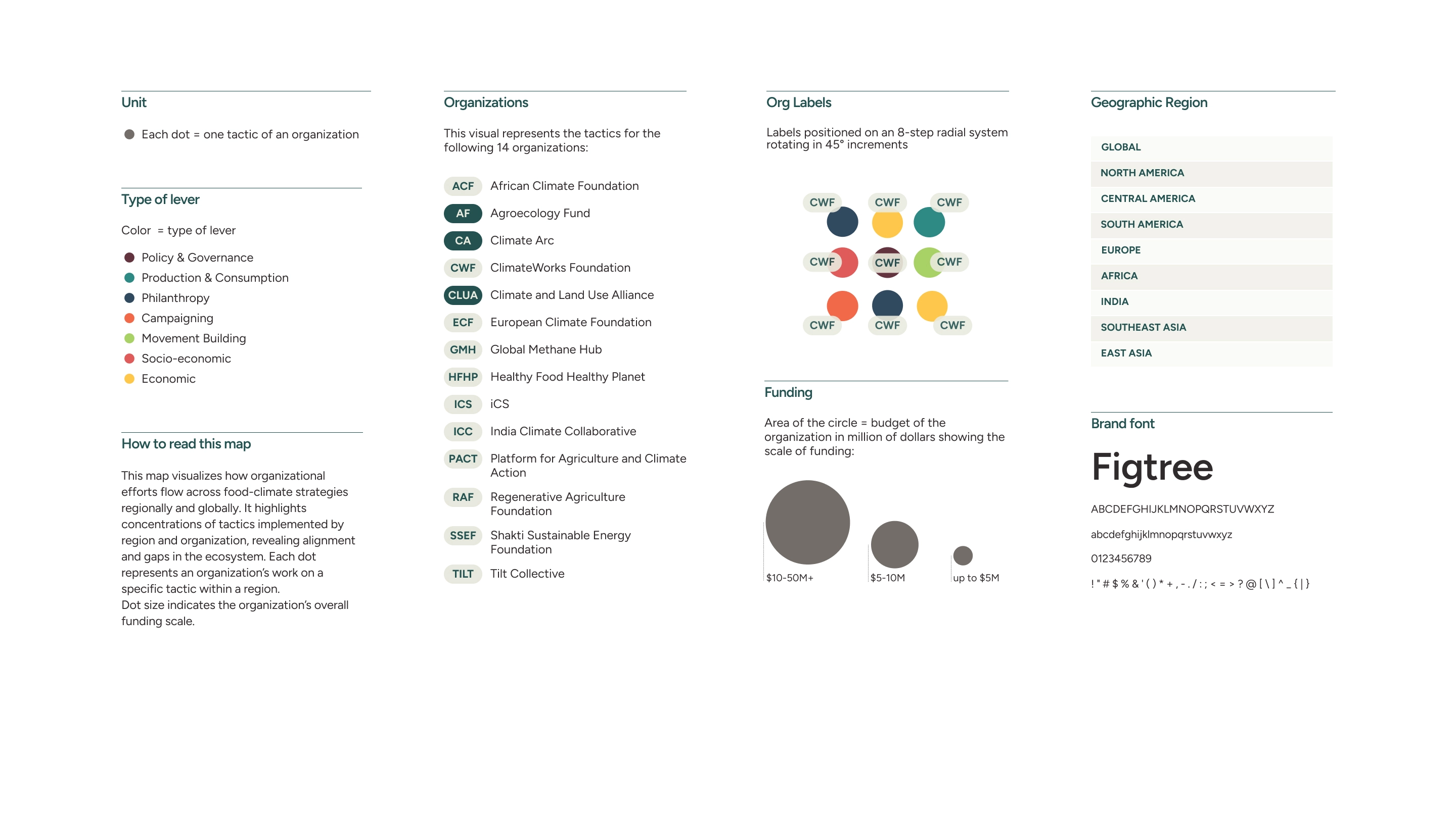 Legend panel showing dot unit, 7 color-coded levers, 14 organization badges, funding circle-size key, geographic regions, and brand font Figtree.