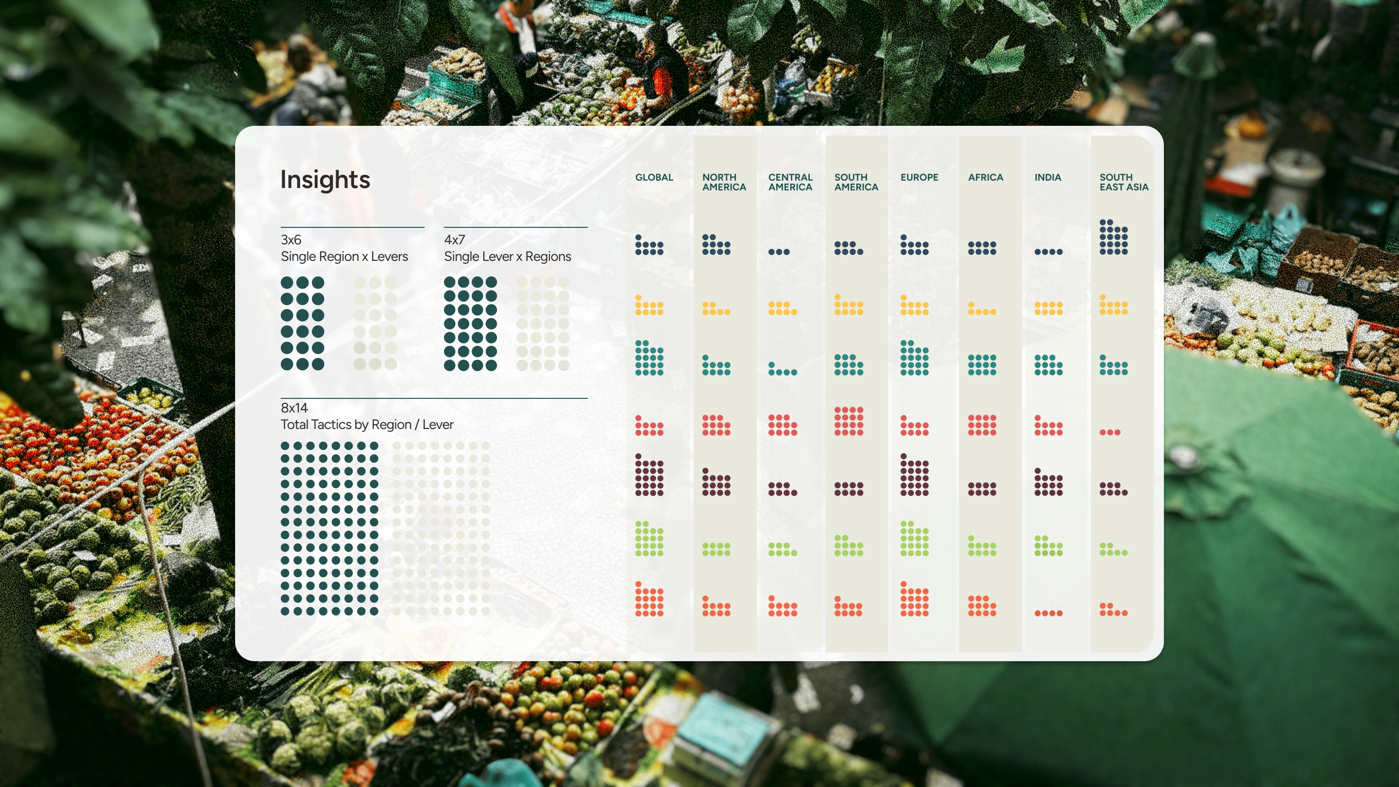 Dot-grid Insights table comparing tactic counts by lever across 8 regions including Global, Europe, Africa, and South East Asia.