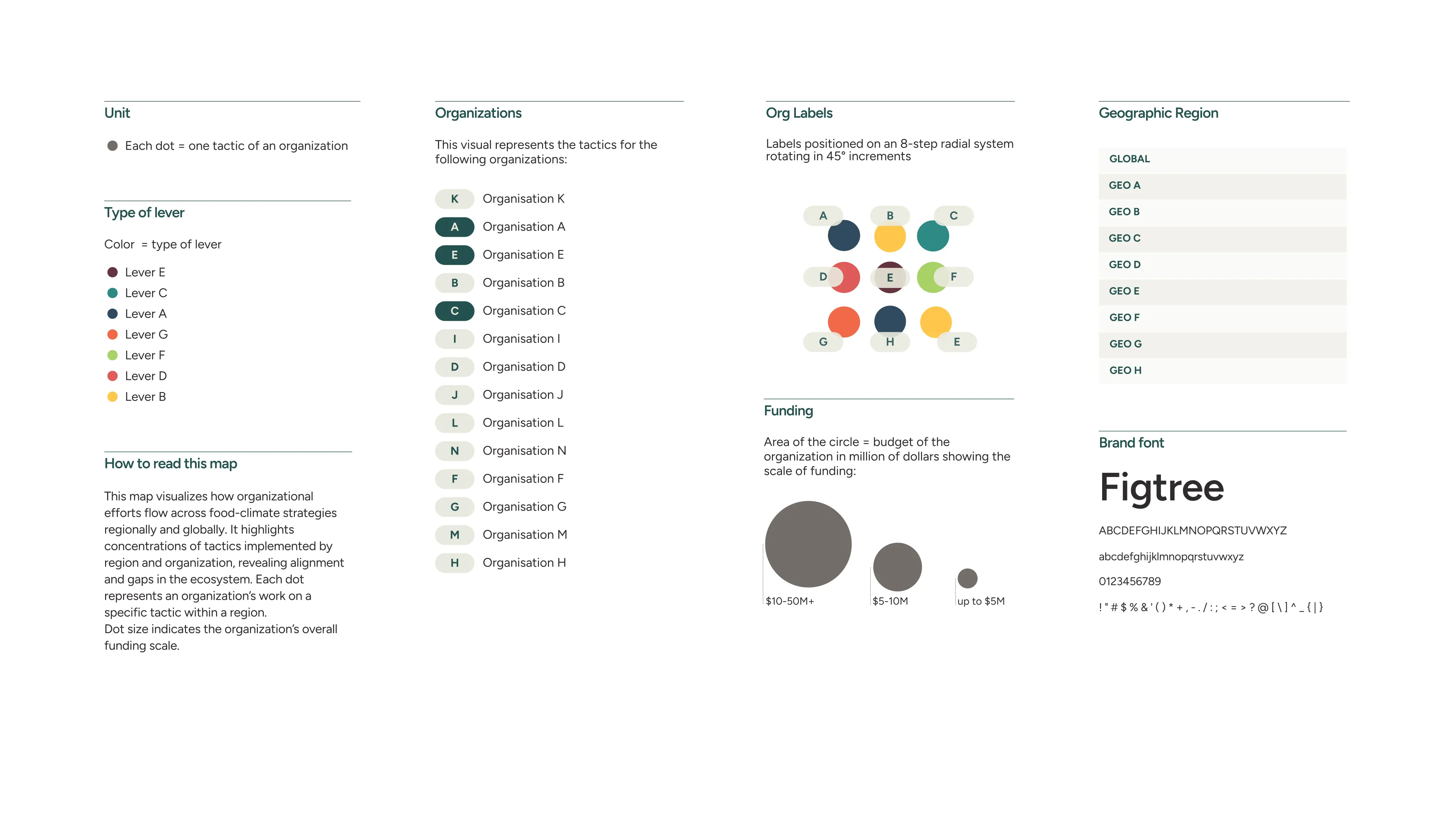 Legend panel showing dot unit, 7 color-coded levers, 14 organization badges, funding circle-size key, geographic regions.