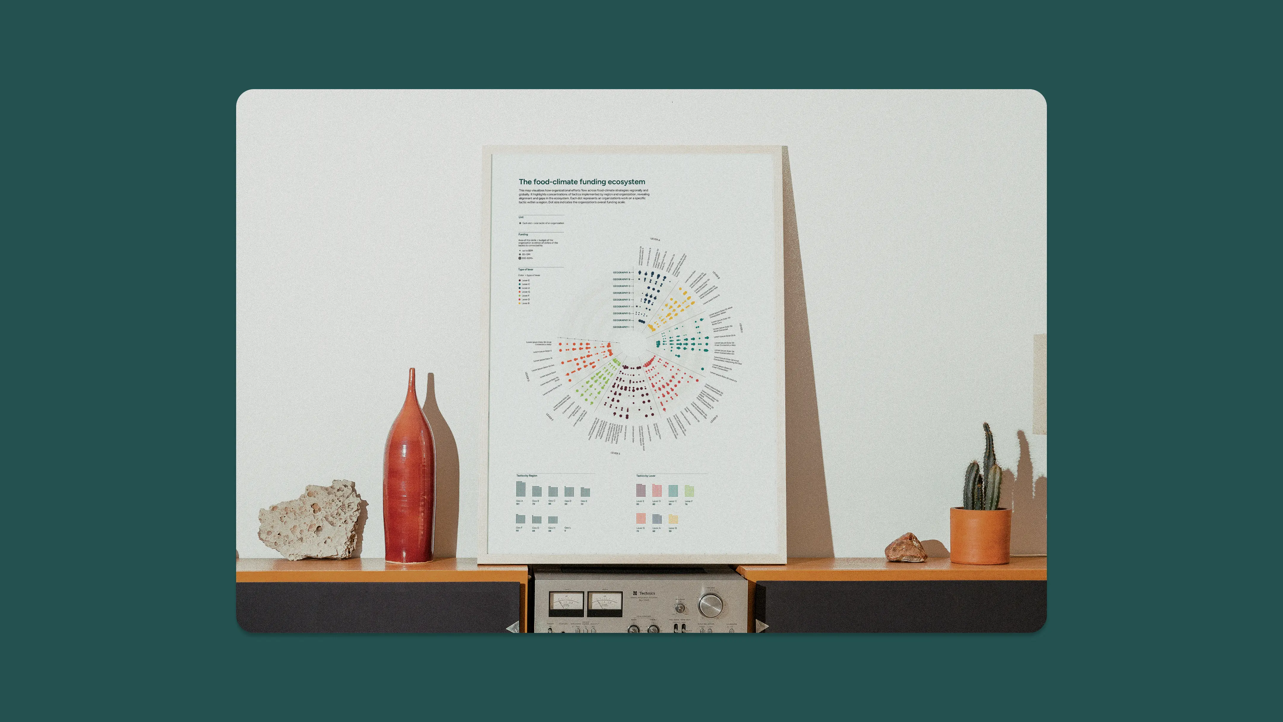 Poster of a Radial dot map titled "The food-climate funding ecosystem" showing color-coded tactics by lever and region, with dot size indicating funding scale.