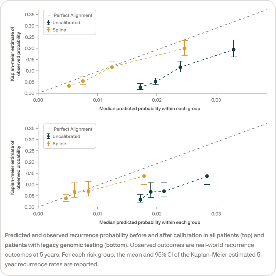 Two calibration plots showing Kaplan-Meier estimates of observed 5-year recurrence probability versus median predicted probability, comparing uncalibrated and spline models against perfect alignment; top for all patients and bottom for patients with legacy genomic testing.