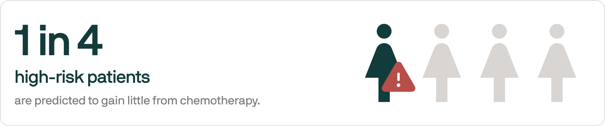 Graphic showing that 1 in 4 high-risk patients are predicted to gain little from chemotherapy, illustrated by one dark figure with a red warning sign among four figures.