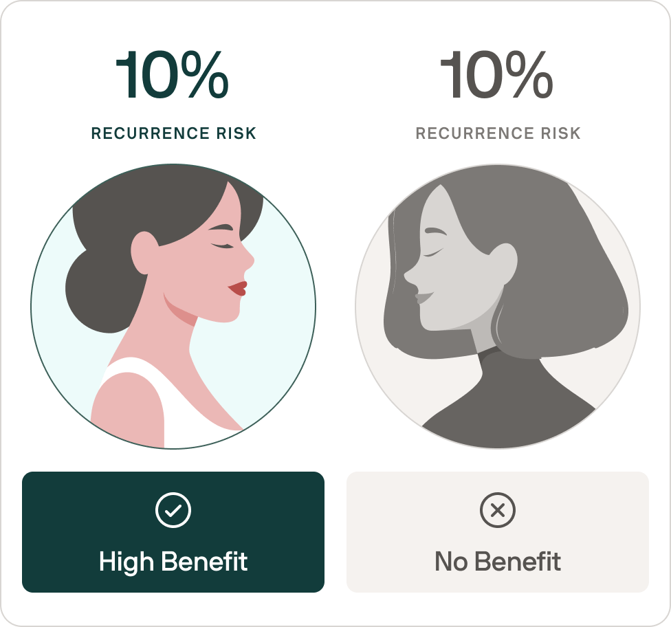 Comparison showing two women with equal 10% recurrence risk; on the left, a woman with dark hair in a bun labeled 'High Benefit' with a check mark, on the right, a woman with a bob hairstyle labeled 'No Benefit' with an X mark.