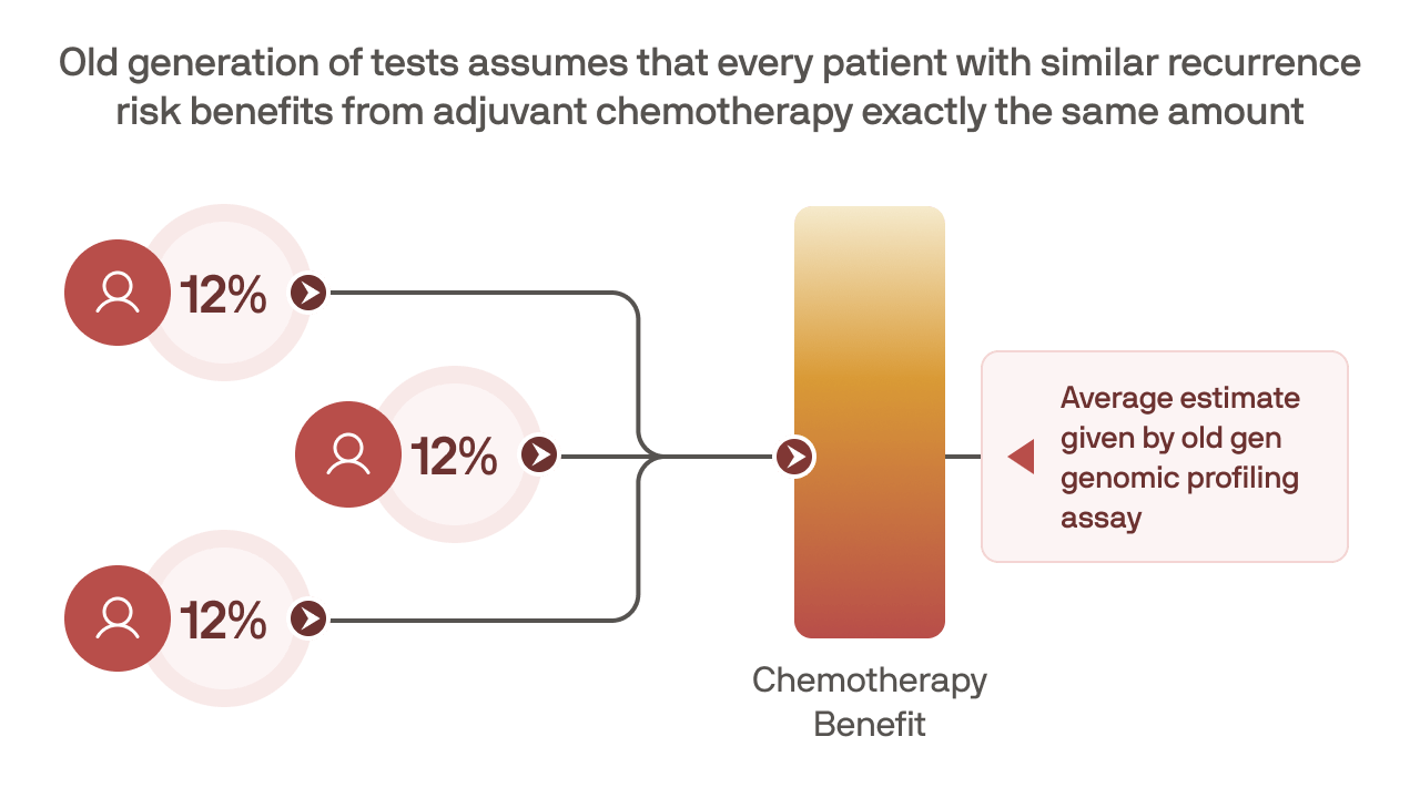 Diagram showing old generation genomic tests predicting a uniform 12% chemotherapy benefit for patients with similar recurrence risk.