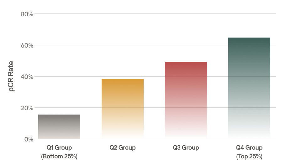 Bar chart showing increasing PCR rates across four groups: Q1 Bottom 25% at 15%, Q2 at 38%, Q3 at 50%, and Q4 Top 25% at 67%.