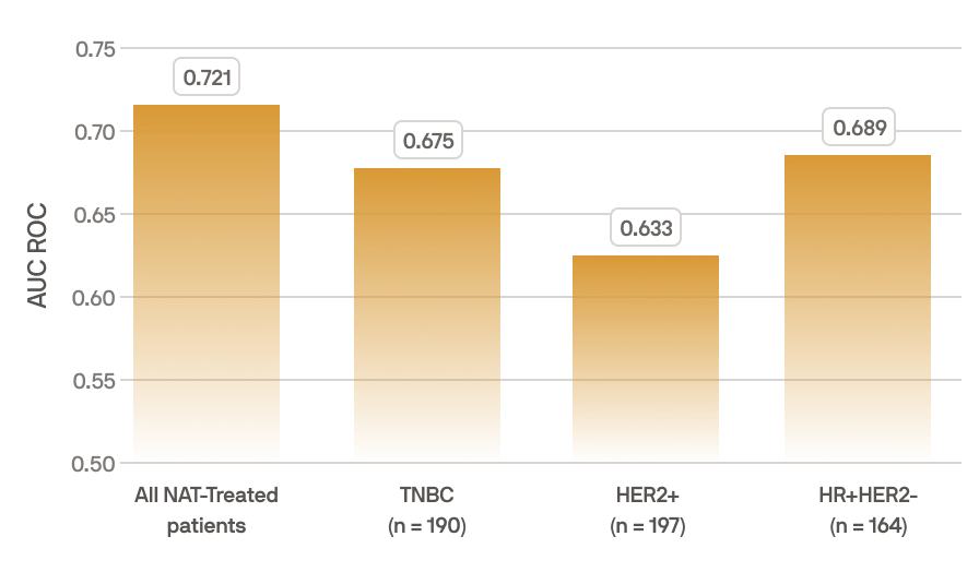 Bar chart showing AUC ROC values for different patient groups: All NAT-Treated patients 0.721, TNBC (n=190) 0.675, HER2+ (n=197) 0.633, HR+HER2- (n=164) 0.689.