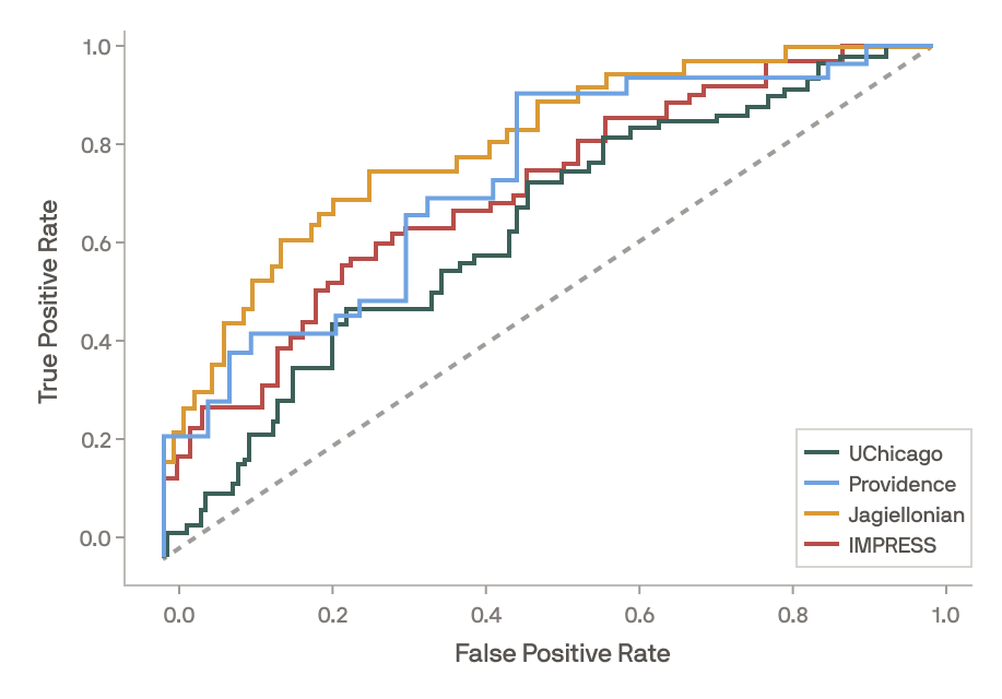 ROC curves comparing true positive rate and false positive rate for UChicago, Providence, Jagiellonian, and IMPRESS datasets.