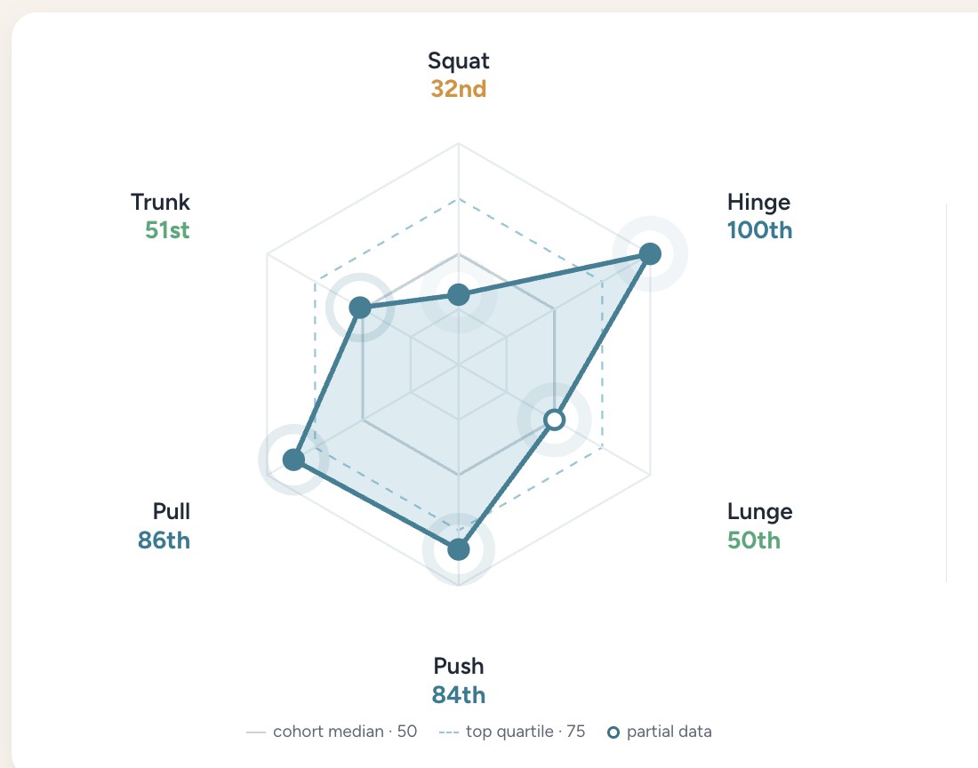 The proof3 report power map showing percentile scores across six movements against a cohort median