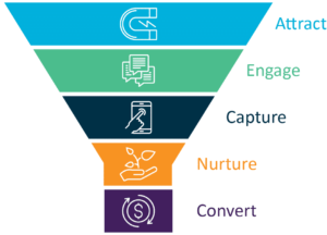 digital marketing funnel