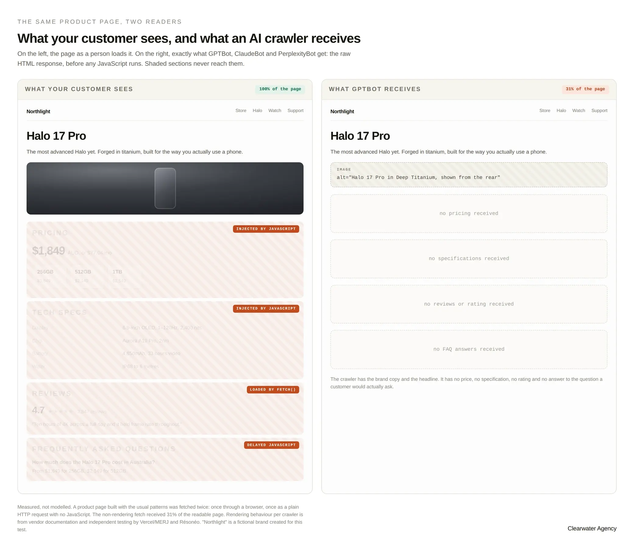 An infographic showing the differences between what a user sees, vs what an AI crawler sees on a webpage.