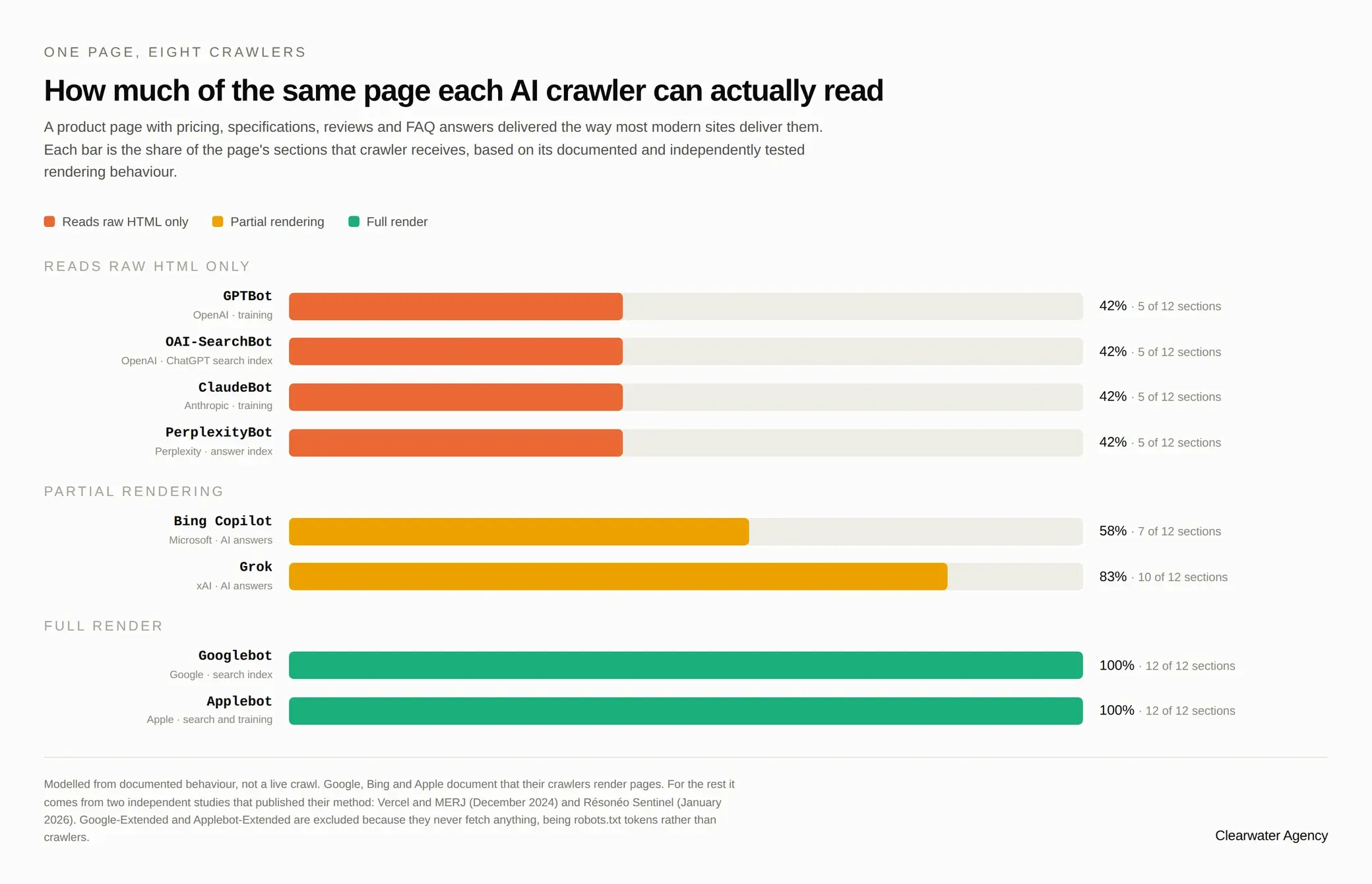 A graph showing what percentage of a page an AI crawler can read 