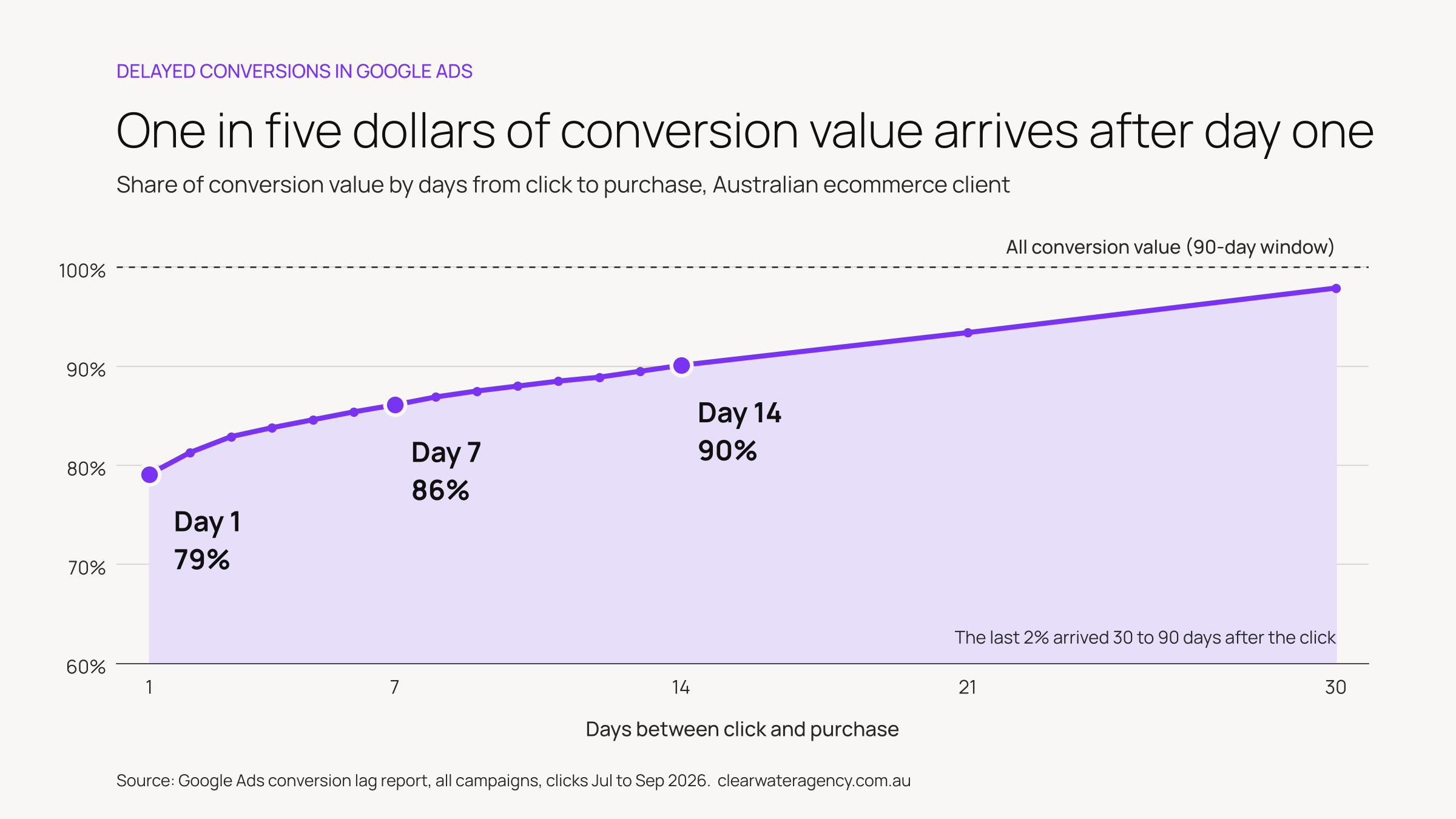 Line chart showing the share of Google Ads conversion value by days between click and purchase for an Australian ecommerce client: 79% within 1 day, 86% within 7 days, 90% within 14 days and 98% within 30 days.