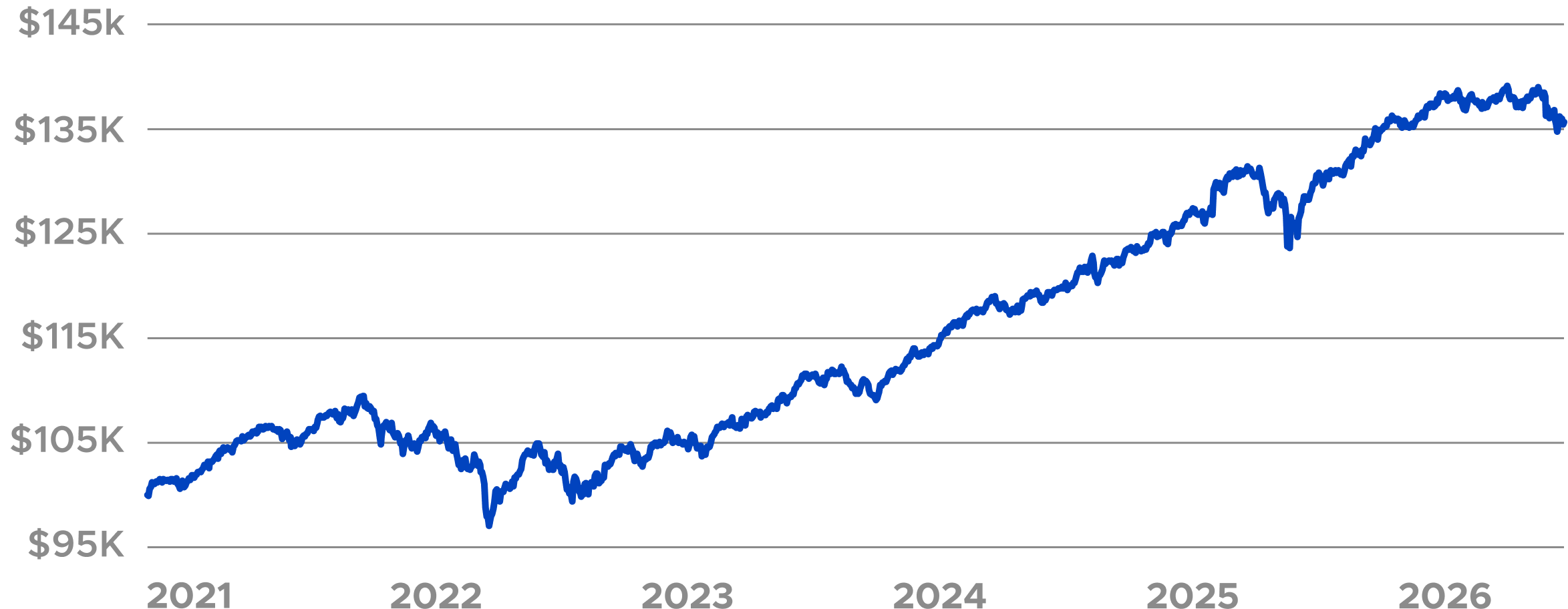 Haven Conservative portfolio 5-year historical performance chart