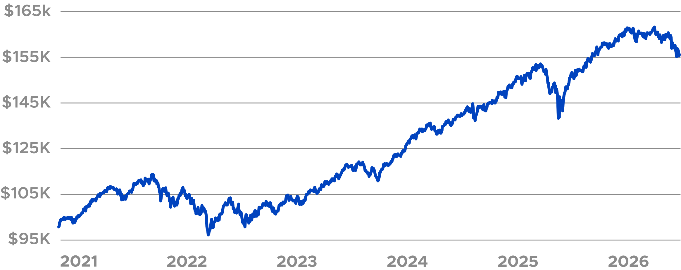 Meredian Balanced portfolio 5-year historical performance chart