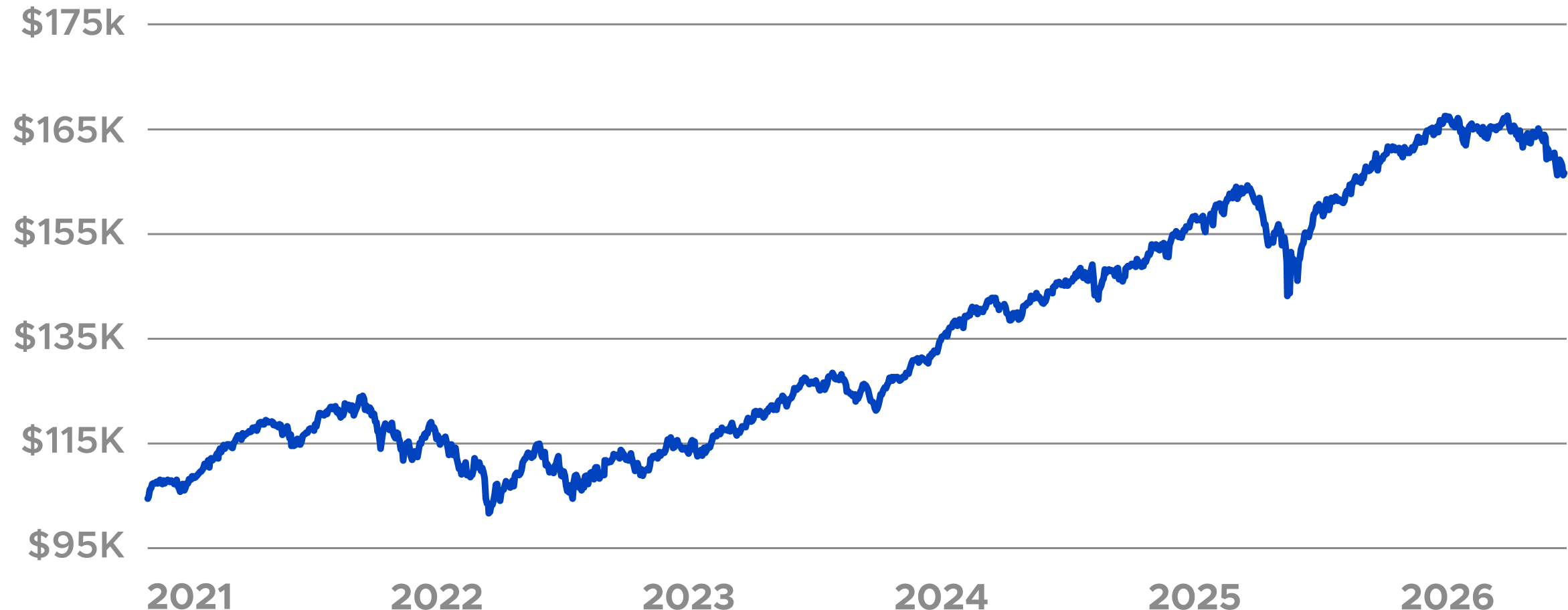 Summit Growth portfolio 5-year historical performance chart