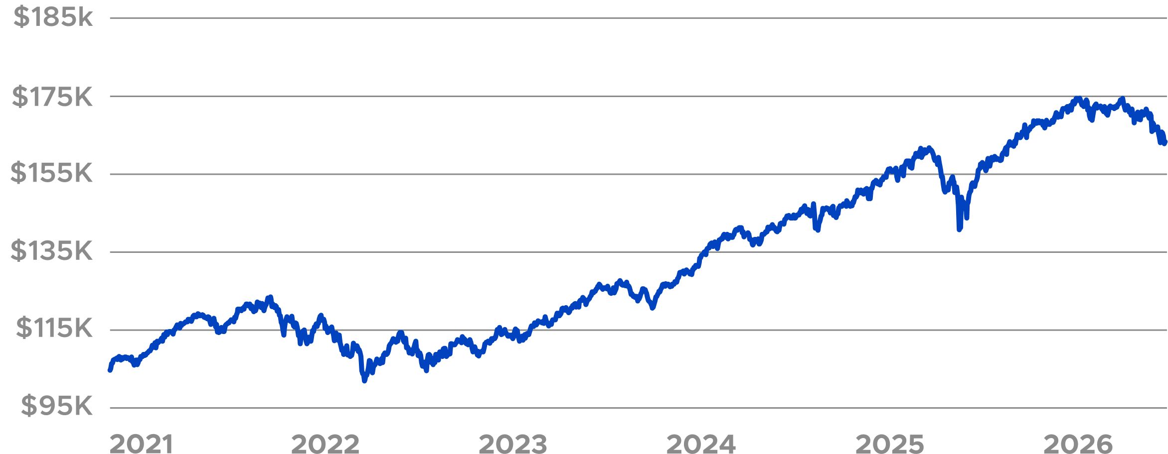 Aurora High Growth portfolio 5-year historical performance chart