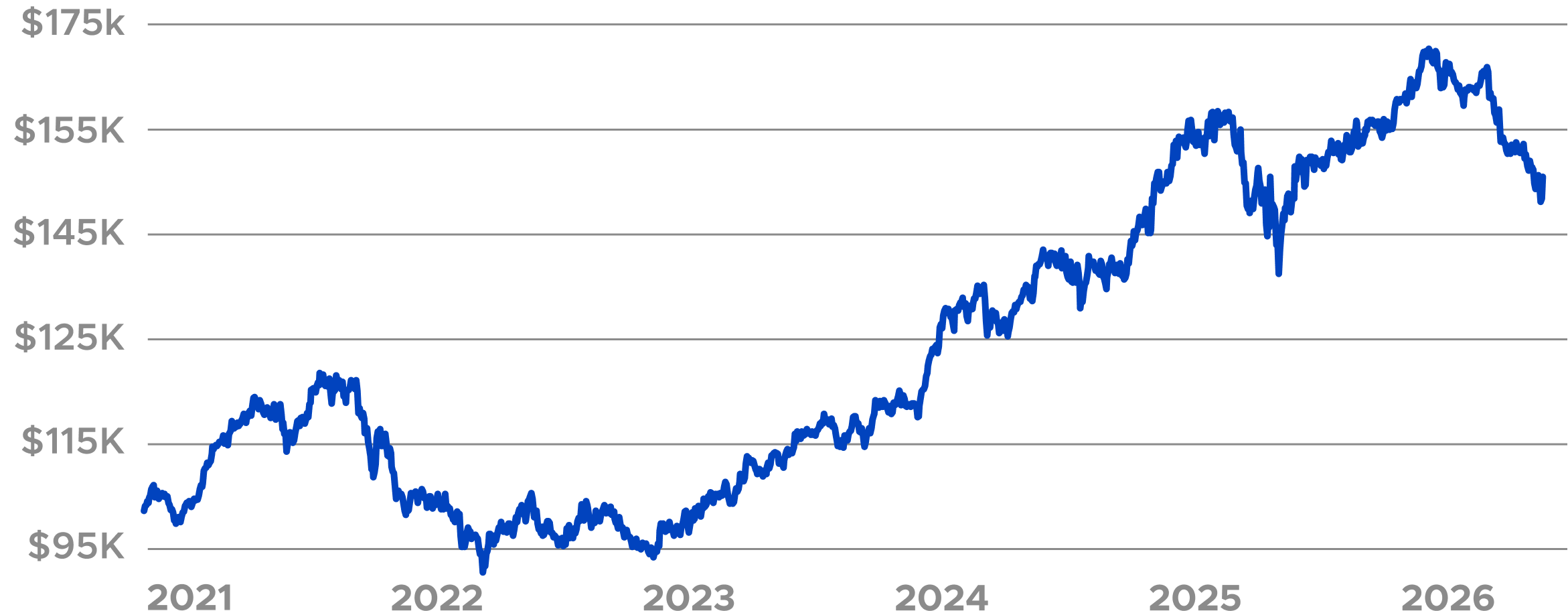 Horizon Global Growth portfolio 5-year historical performance chart