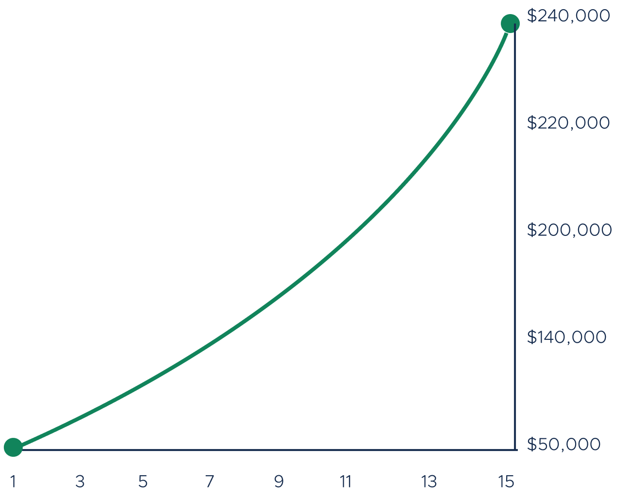 Illustrative projected growth chart for Haven Conservative portfolio over 15 years