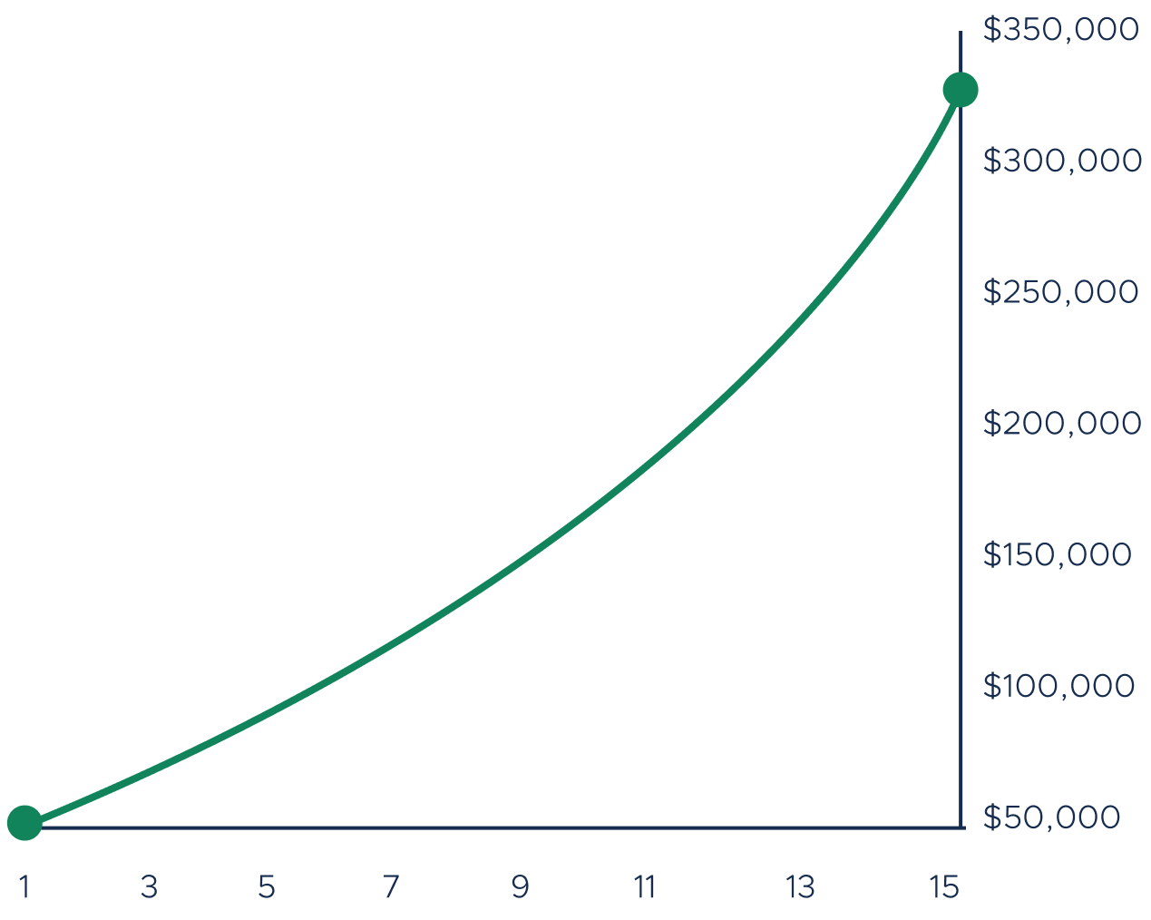 Illustrative projected growth chart for Meridian Balanced portfolio over 15 years