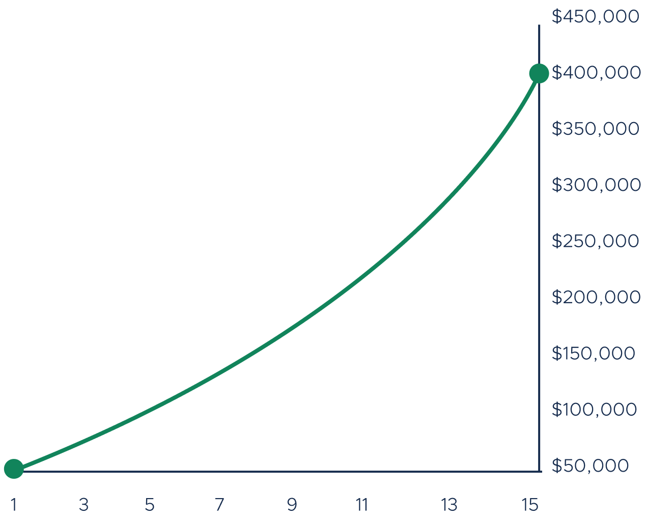 Illustrative projected growth chart for Summit Growth portfolio over 15 years