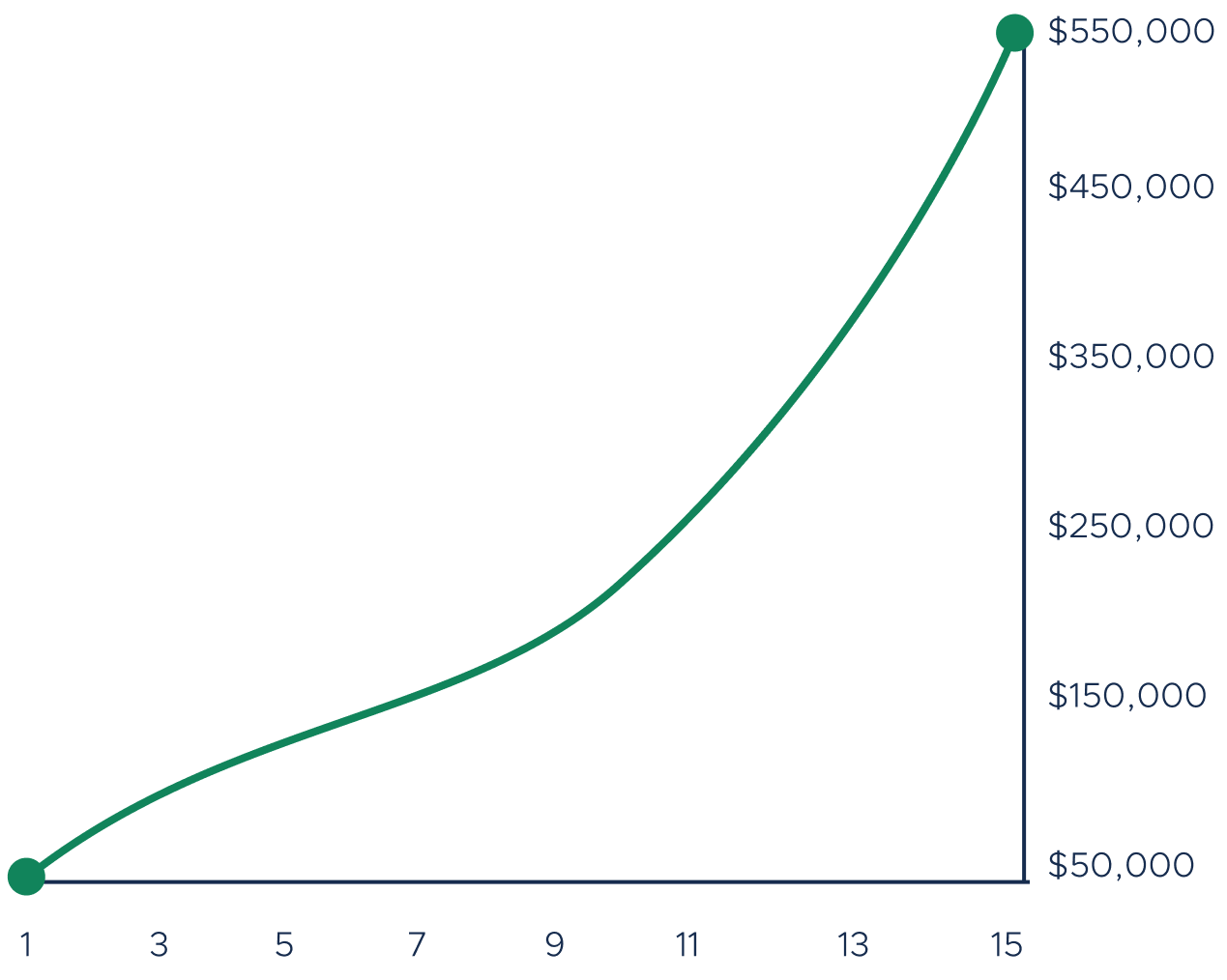 Illustrative projected growth chart for Aurora High Growth portfolio over 15 years