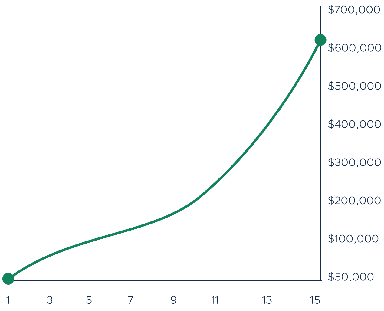 Illustrative projected growth chart for Horizon Global Growth portfolio over 15 years