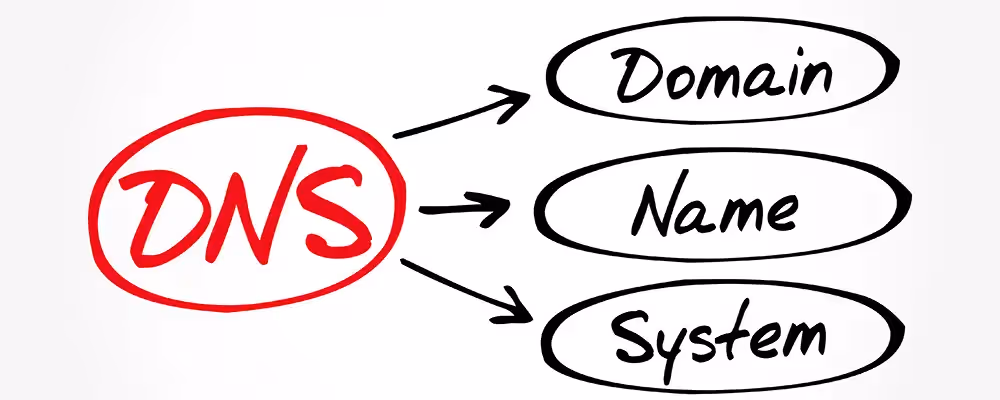Teksten DNS med ring rundt som peker til tre bobler med ordene Domain name system