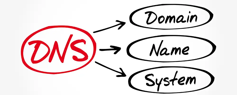 Teksten DNS med ring rundt som peker til tre bobler med ordene Domain name system