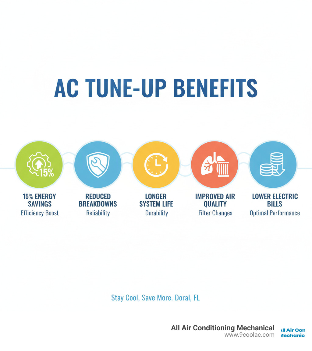 Infographic showing the key benefits of regular AC tune-ups including 15% energy efficiency improvement, reduced breakdown risk, extended system lifespan, improved air quality through filter changes, and lower electricity bills through optimal performance maintenance - ac maintenance doral infographic 