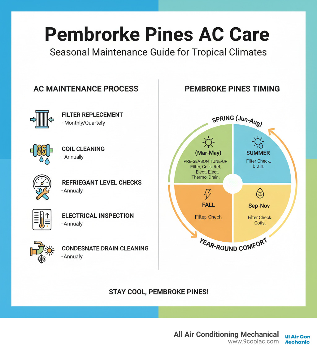 Comprehensive infographic showing the complete AC maintenance process including filter replacement, coil cleaning, refrigerant level checks, electrical inspection, thermostat calibration, and condensate drain cleaning with seasonal timing recommendations for Pembroke Pines tropical climate - ac maintenance pembroke pines infographic 