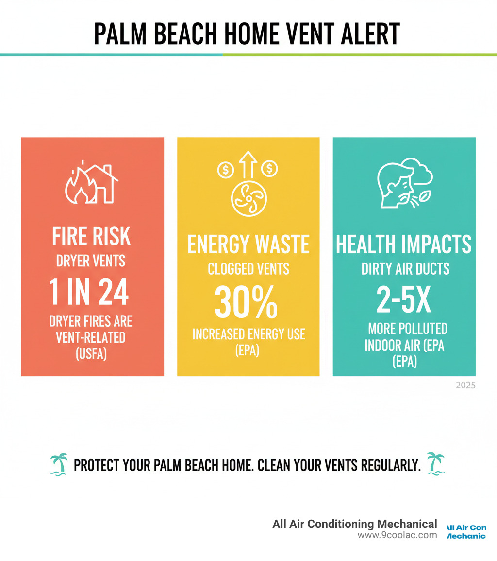 Infographic showing fire risk statistics, energy waste percentages, and health impacts from clogged dryer vents and dirty air ducts in Palm Beach homes - residential vent cleaning palm beach infographic 