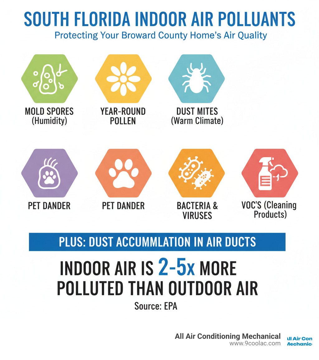 infographic showing common South Florida indoor air pollutants including mold spores from humidity, year-round pollen, dust mites thriving in warm climate, pet dander, bacteria and viruses, volatile organic compounds from cleaning products, and dust accumulation in air ducts, with statistics showing indoor air is 2-5x more polluted than outdoor air - air cleaner installation broward infographic 