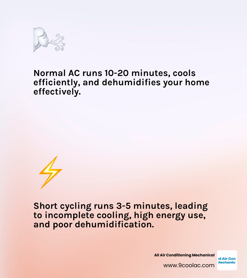Infographic comparing normal AC cycle showing 10-20 minute run time with proper cooling and dehumidification versus short cycling showing 3-5 minute bursts with incomplete cooling, increased energy use, and poor humidity control - how to stop short cycling ac infographic 2_facts_emoji_light-gradient