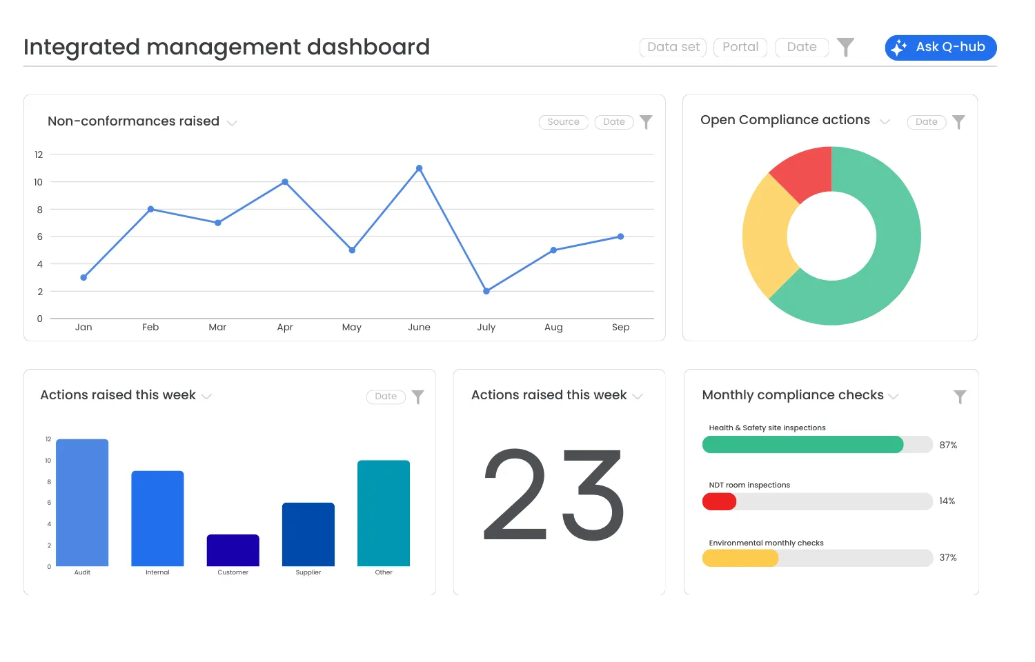 Q-Hub Form Hub dashboard showing 24 active forms with 0 overdue, trend analysis charts for October 2023-2024, 67% on-time completion rate, and detailed table of 11 in-progress form entries with user assignments