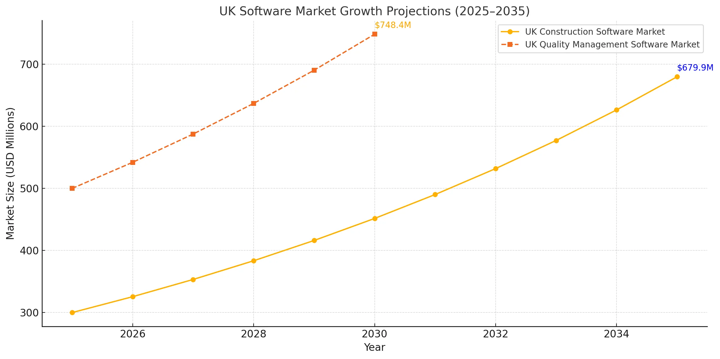 Graph showing UK construction software market growth projection reaching USD 682.5 Million by 2035 with CAGR of 8.525%