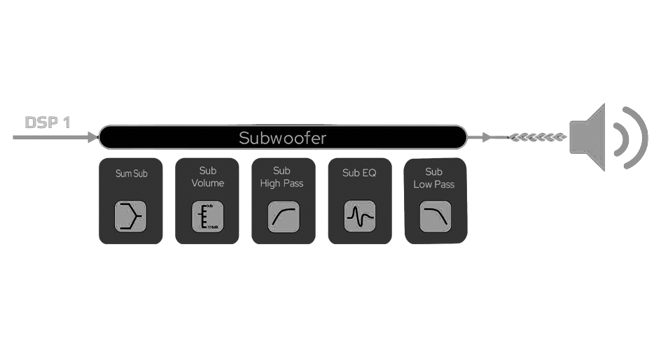 Screenshot of Soen EQ tuning software showing a subwoofer signal chain with Sum Sub, Volume, High Pass, EQ, and Low Pass filters