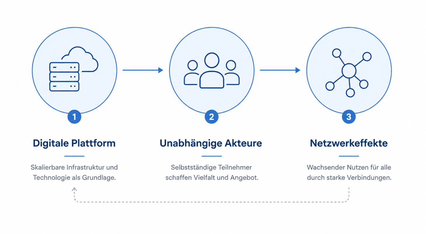 Was ein digitales Ökosystem ausmacht