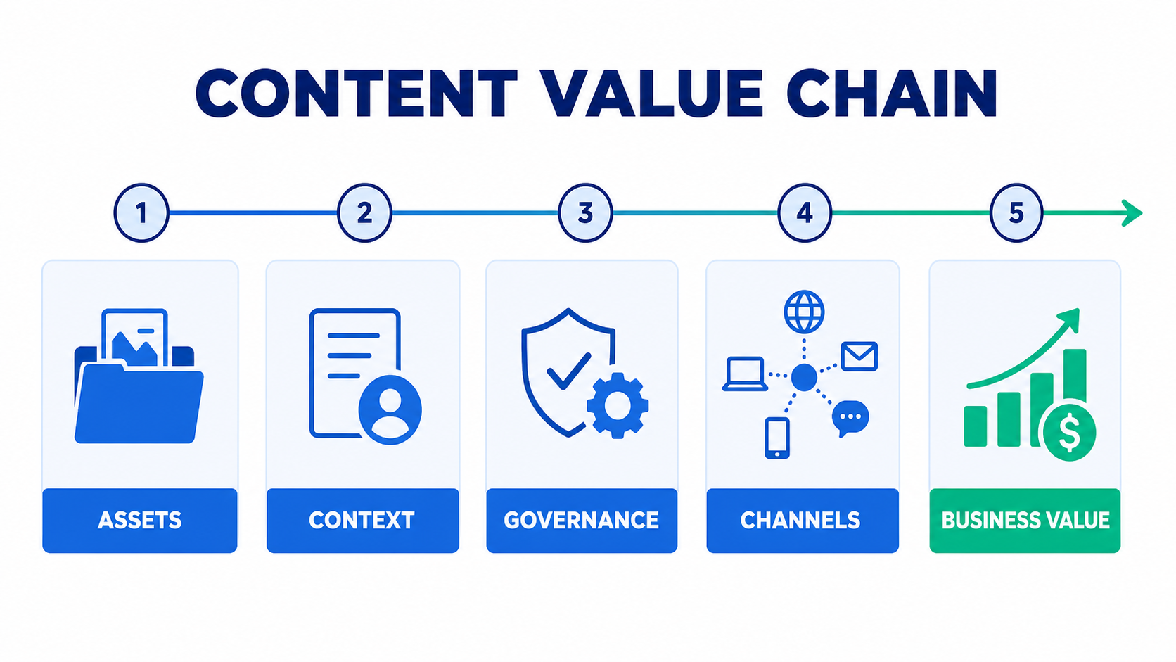 Infografik zur Content Value Chain mit Assets, Kontext, Governance, Channels und Business Value