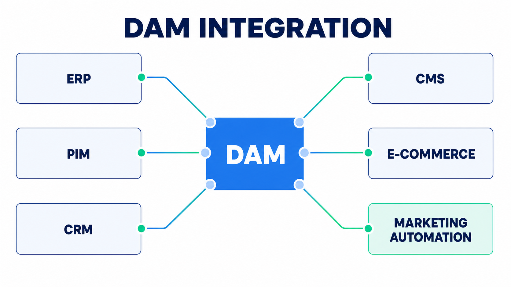 Infografik zur DAM-Integration mit ERP, PIM, CRM, CMS, E-Commerce und Marketing Automation