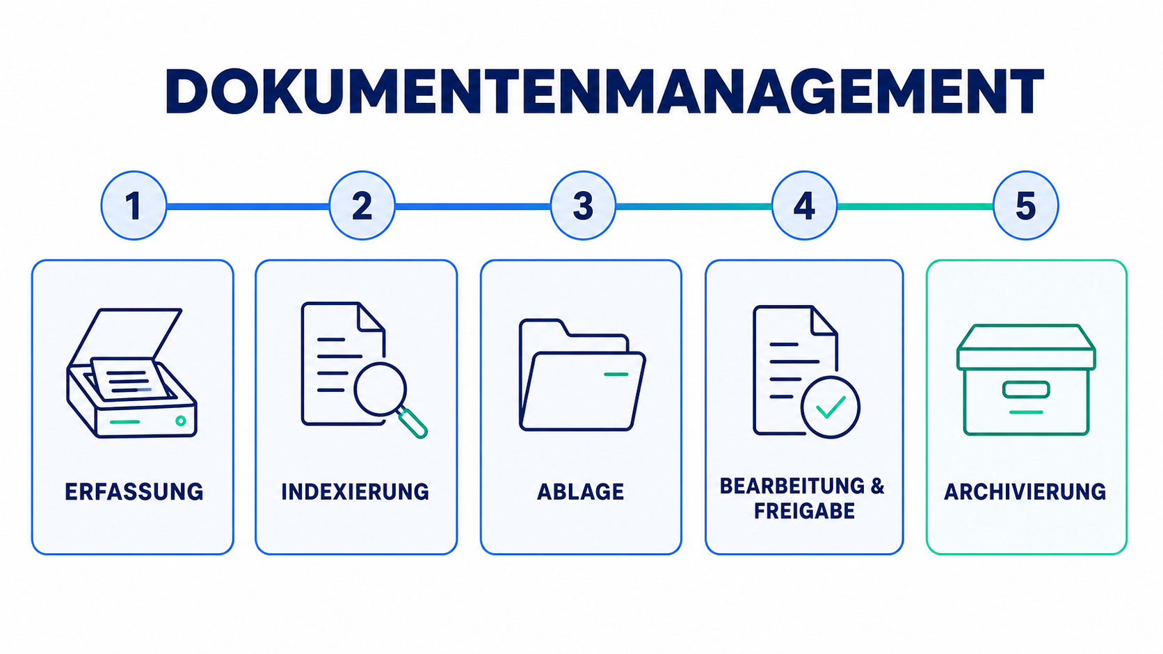Infografik zum Dokumentenmanagement-Lifecycle mit Erfassung, Indexierung, Ablage, Bearbeitung und Archivierung