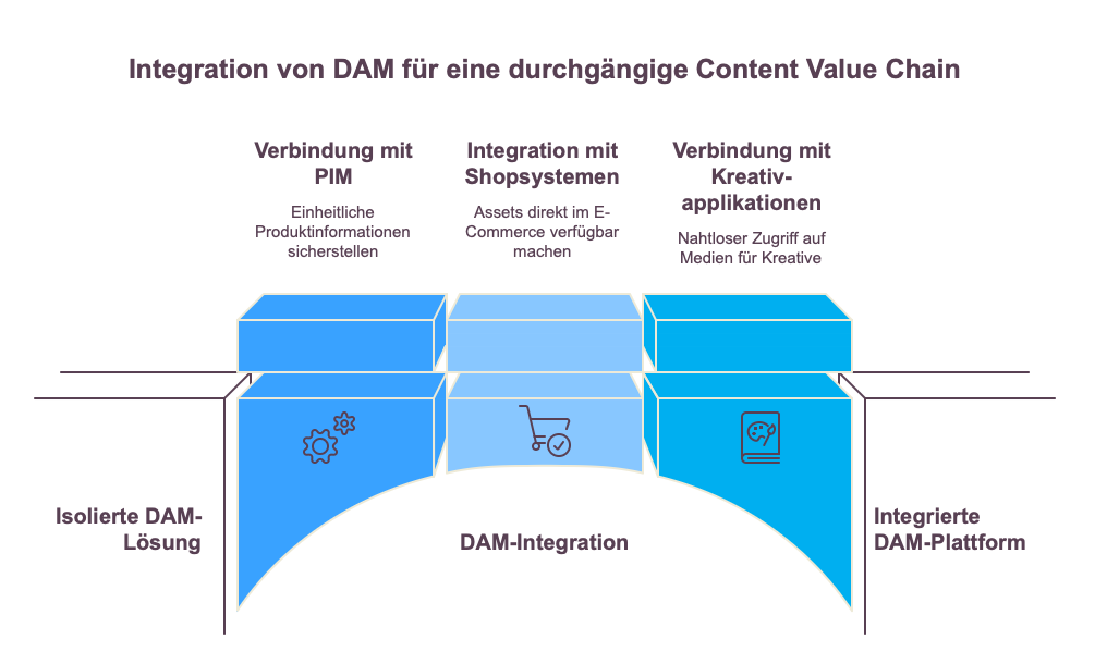 Integration von DAM für eine durchgängige Content Value Chain