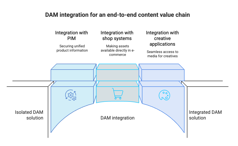 DAM integration for an end-to-end content value chain