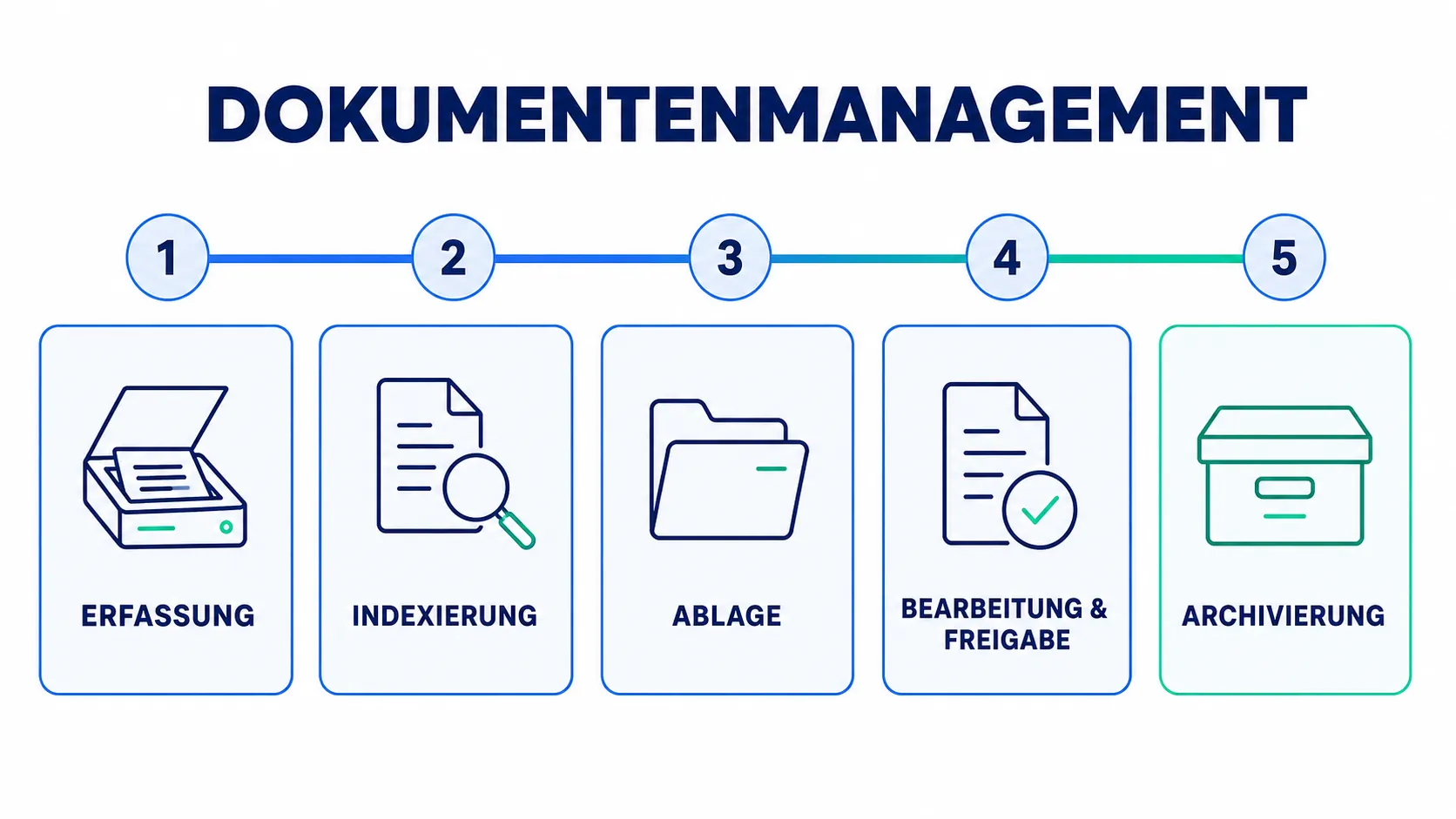 Infografik zum Dokumentenmanagement-Lifecycle mit Erfassung, Indexierung, Ablage, Bearbeitung und Archivierung