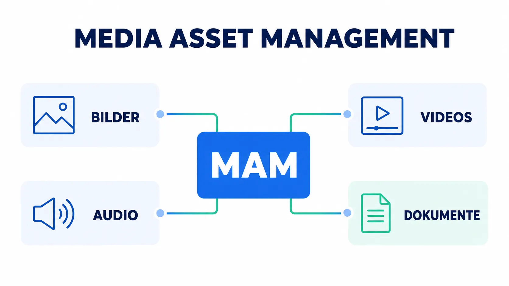 Infografik zu Media Asset Management mit Bildern, Videos, Audio und Dokumenten