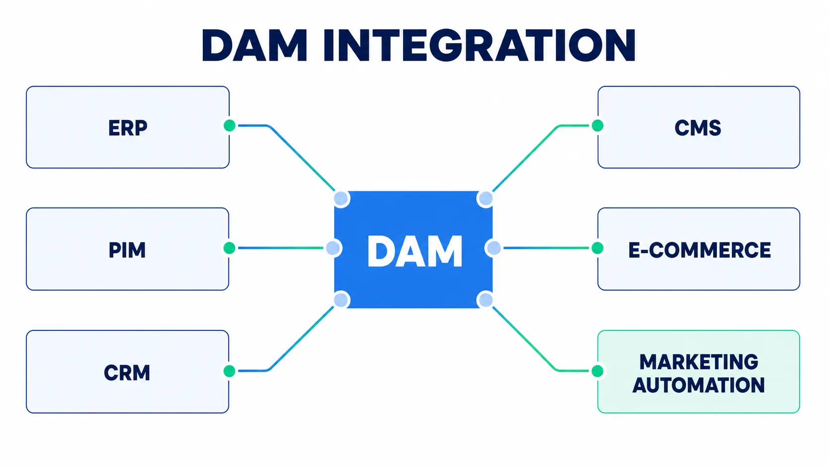 Infografik zur DAM-Integration mit ERP, PIM, CRM, CMS, E-Commerce und Marketing Automation