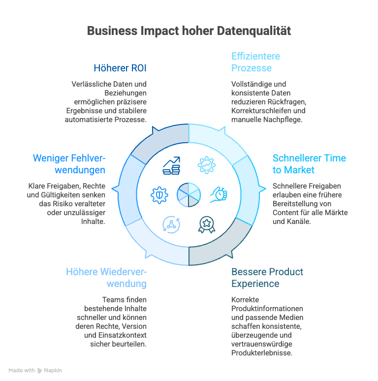 Der Business Impact hoher Datenqualität