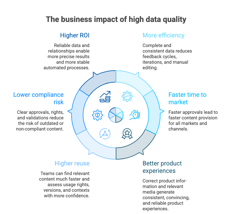 The business impact of high data quality