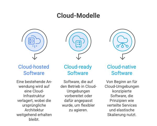Cloud-Modelle im Vergleich
