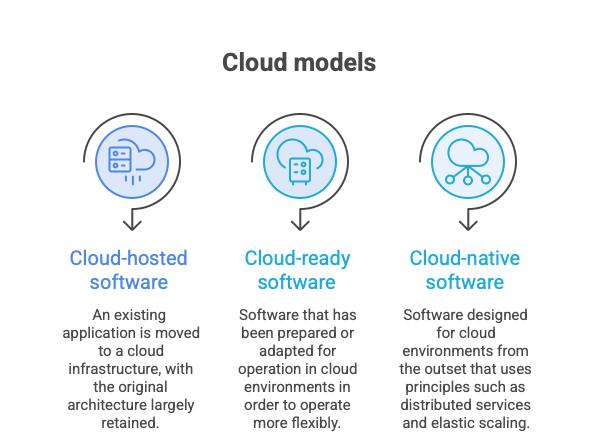 Cloud models compared