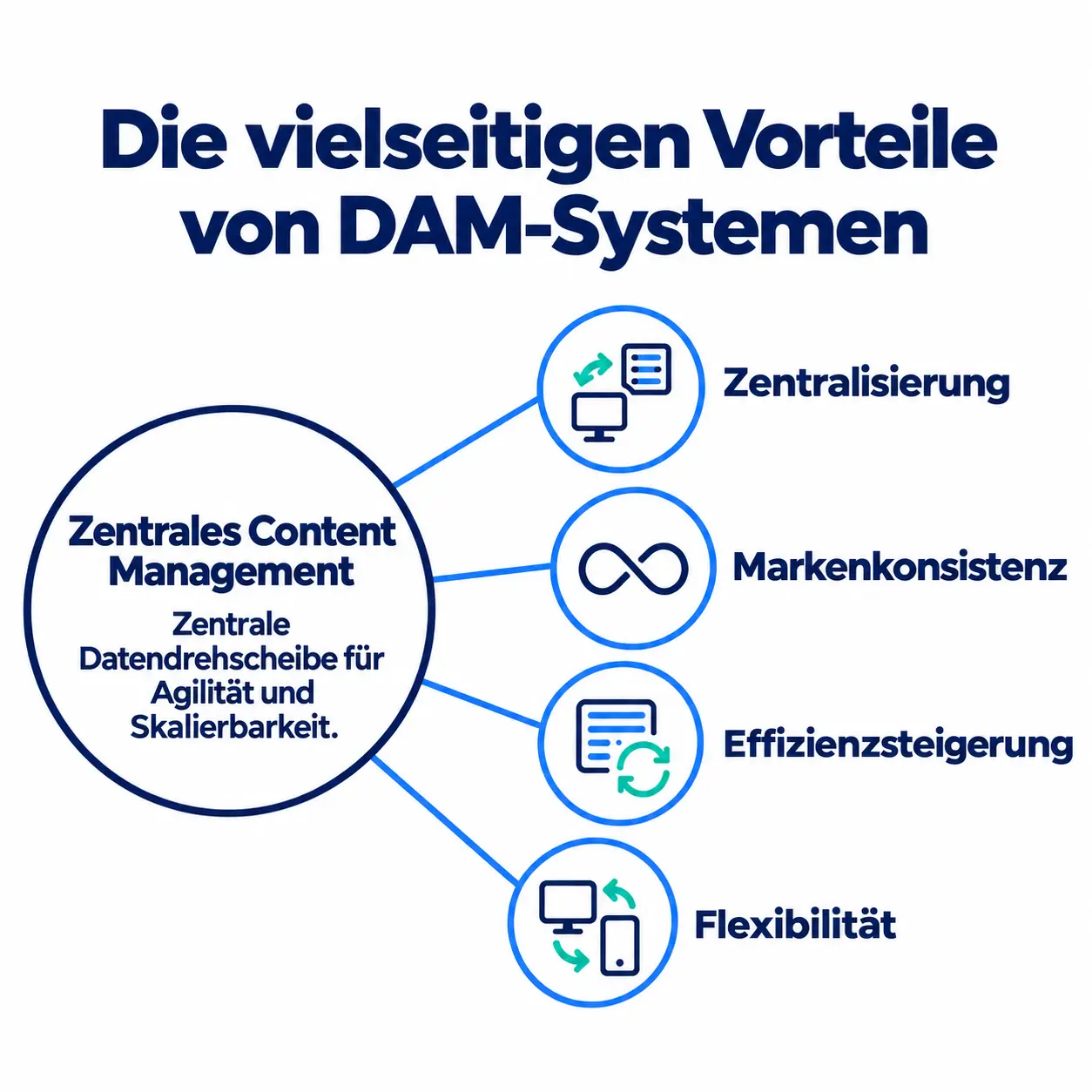 Ein DAM-System bündelt Content als zentrale Datendrehscheibe und unterstützt Zentralisierung, Markenkonsistenz, Effizienzsteigerung und Flexibilität.